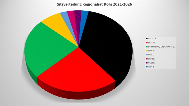 Regionalrat Köln - Zusammensetzung und Aufgaben